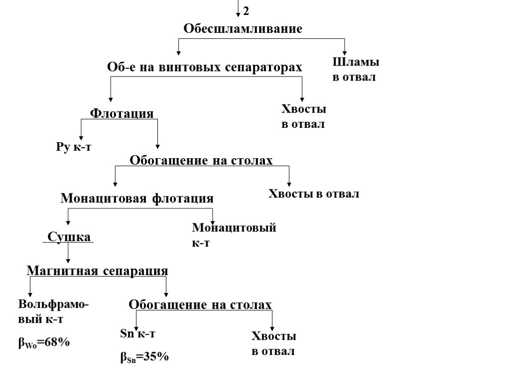 Обесшламливание Об-е на винтовых сепараторах Флотация Обогащение на столах Сушка Монацитовая флотация Магнитная сепарация